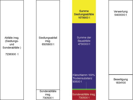 Übersicht Abfallmengen 2002