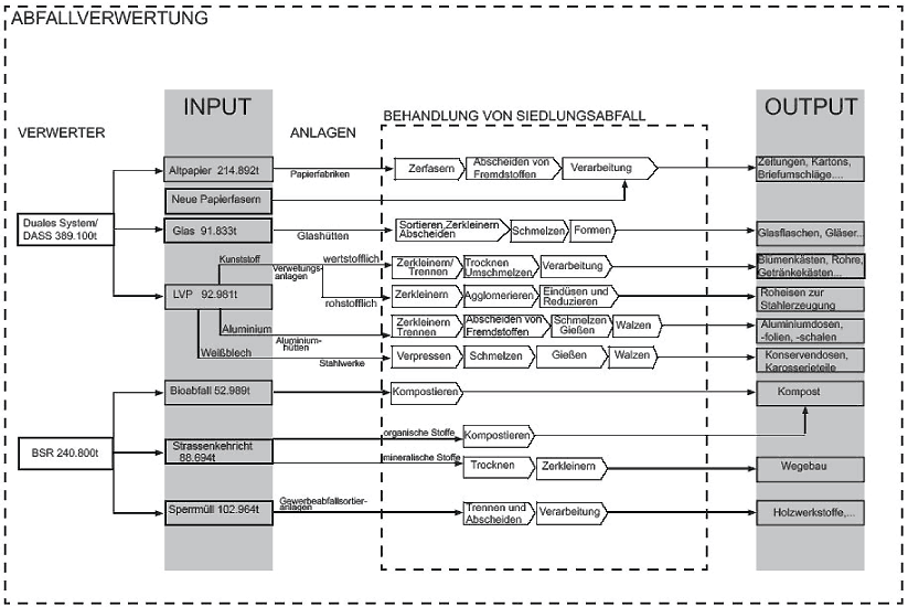 Input - Output - Modell Abfallverwertung