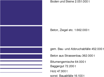 Bau- und Abbruchabfälle 2002