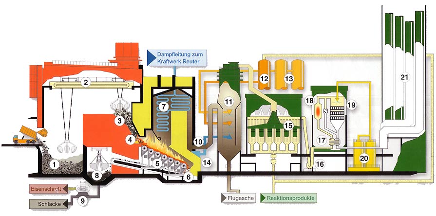 Fliessschema der MVA Ruhleben