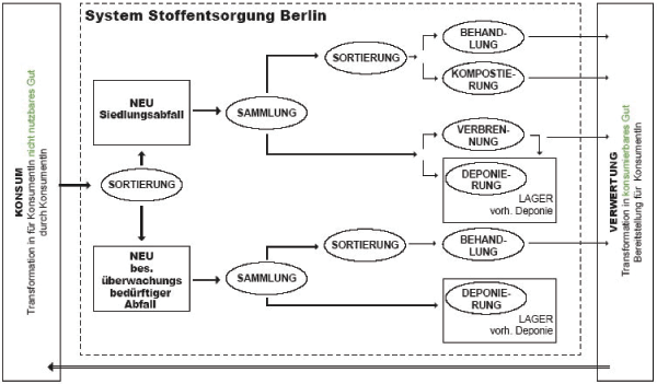 Input - Output - Modell