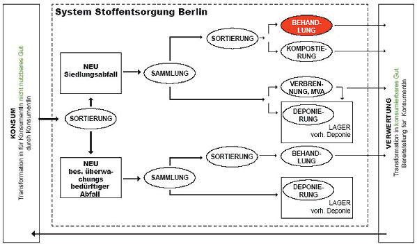 Input-Output-Modell