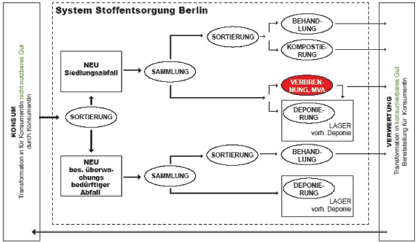 Input - Output - Modell