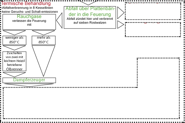 Ausschnitt aus dem Input-Output - Modell