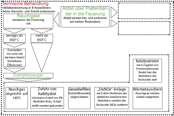 Ausschnitt aus der Input - Output - Modell