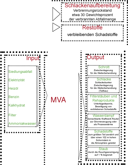 Ausschnitt aus dem Input - Output - Modell