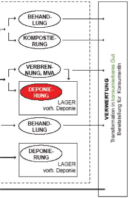 Ausschnitt aus dem Input-Output - Modell