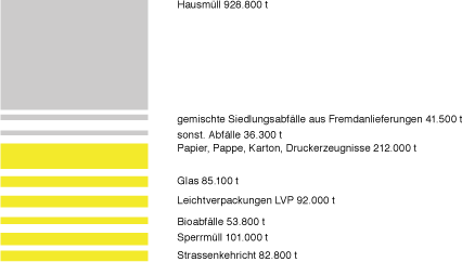 Siedlungsabfälle 2002