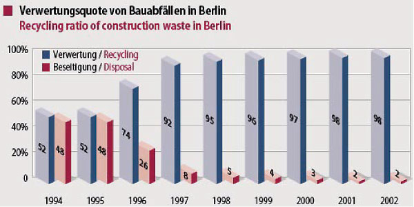 Verwertungsquote von Bauabfällen