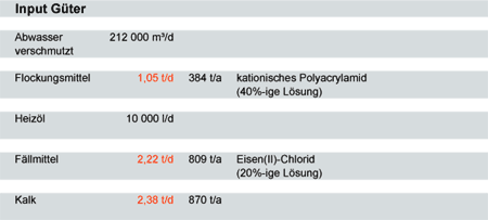 Input Güter