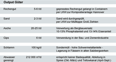 Output Güter