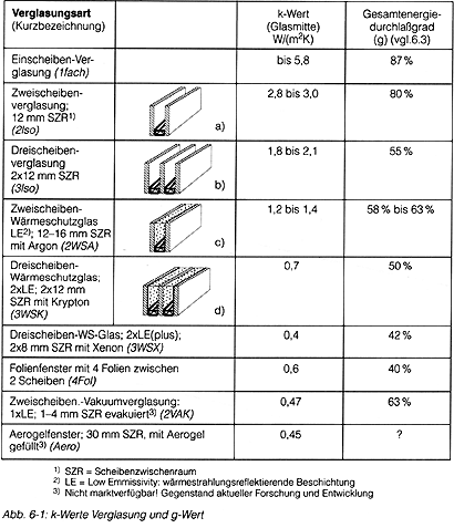 U-Werte und g-Werte von Verglasungen