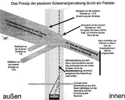 Prinzip der passiven Solarenergienutzung