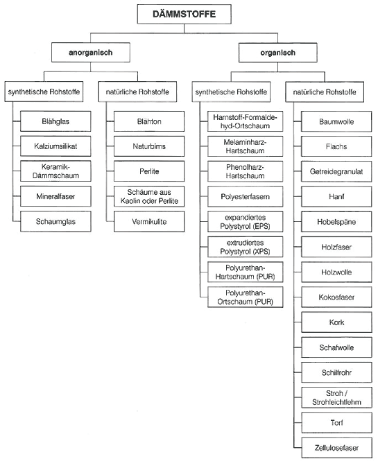 Klassifizierung der Dämmstoffe