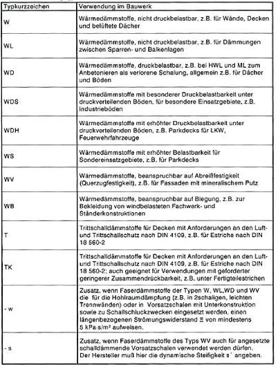 Anwendungstypen für Wärme- und Schalldämmstoffe