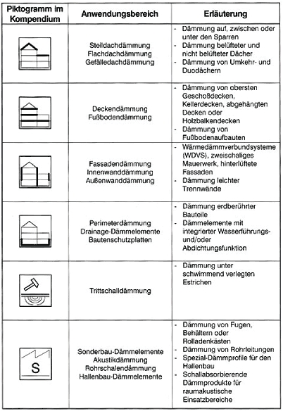 Anwendungsbereiche für Wärme- und Schalldämmstoffe