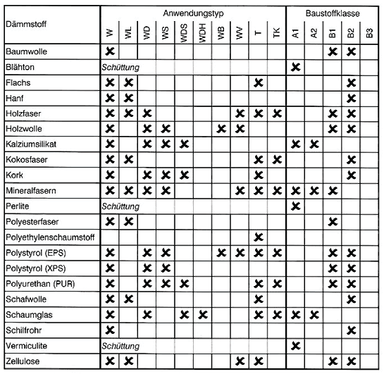 Anwendung und Baustoffklasse der Dämmstoffe
