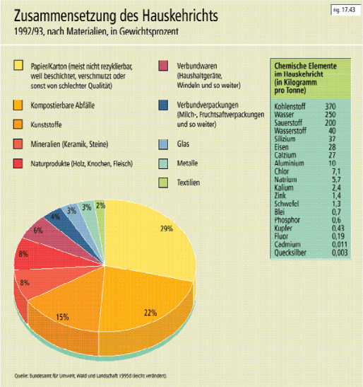 Zusammensetzung der Haushaltsabfälle in der Schweiz