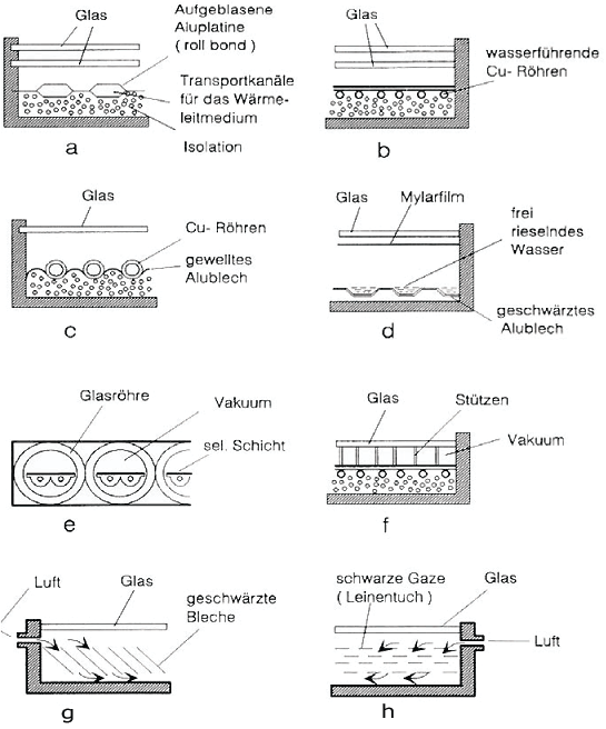 Flachkollektoren