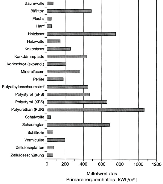 Mittelwerte der Primärenergieinhalte