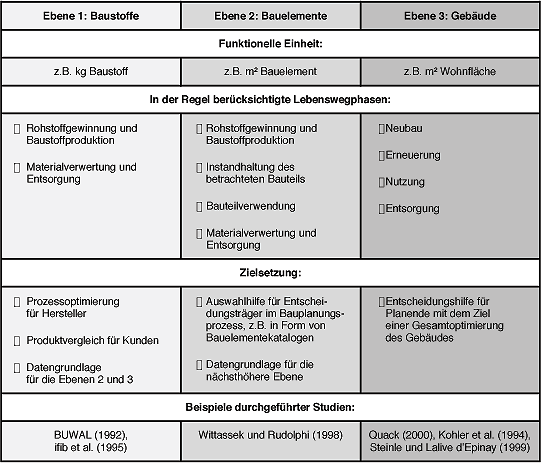 Mögliche Anwendungsebenen von Ökobilanzen im Baubereich nach Quack