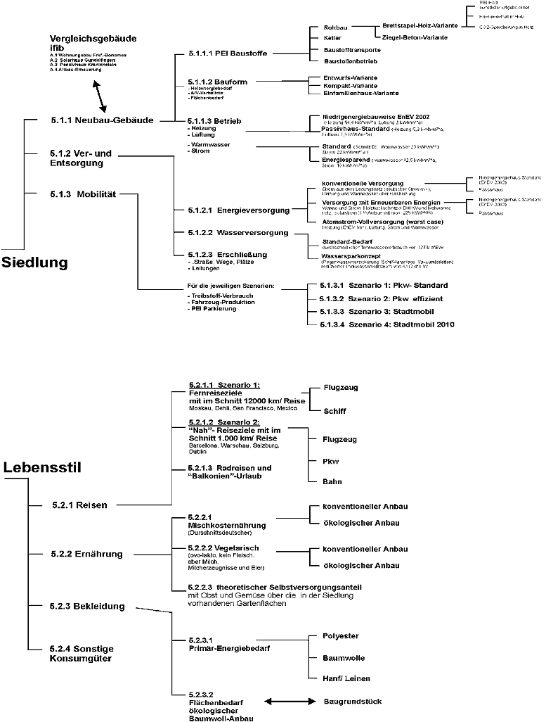 Organigramm zur Ökobilanz von Siedlungsstrukturen