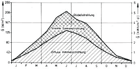 Tagesverlauf von direkter und diffuser Strahlung