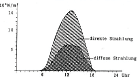 Tagesverlauf von direkter und diffuser Strahlung