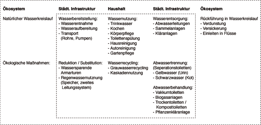 Gesamtsystem Stadt - Landschaft