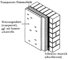 Kapilarstruktur und Wabenstruktur