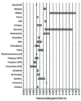Wärmeleitfähigkeit