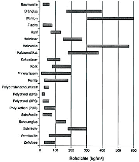 Rohdichte von Dämmstoffen