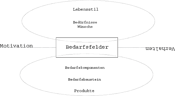 Bedarfsfelder als Schnittstelle