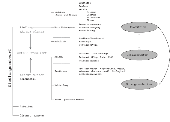 Strukturdiagramm der Bereich und Themenfelder
