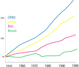 Entwicklung von Löhnen und Preisen in Deutschland