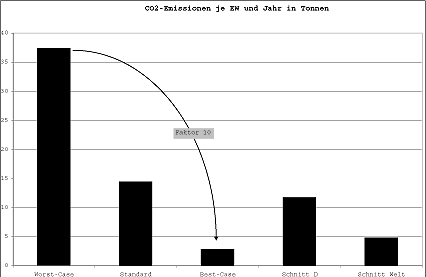 Ergebnisse der Ökobilanzen der Szenarien im Vergleich