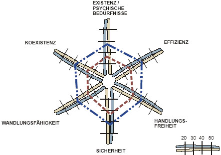 Unterschiedliche Orientorenbelegung