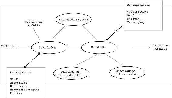 Systemüberblick - Einbettung der Haushalte