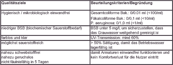 Anforderungen an die Qualität von Betriebswasser