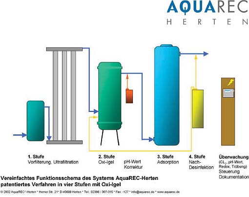 Funktionsschema AquaREC-Anlage