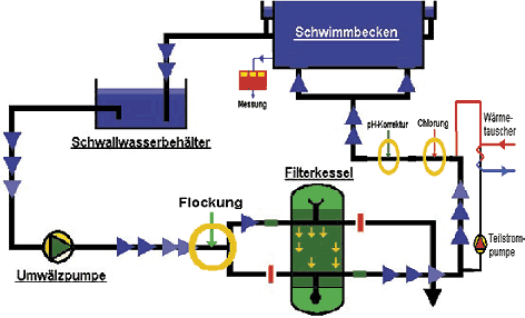 herkömmliche Badewasseraufbereitung