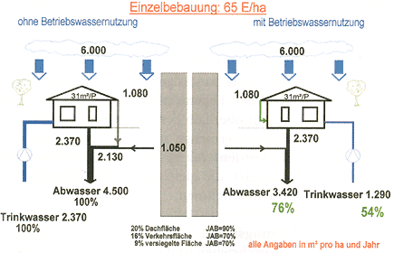 Deckungsbedarf Einfamilienhaus