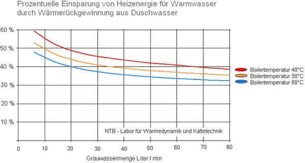 prozentuelle Einsparung durch Wärmerückgewinnung