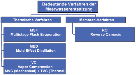 Verfahren der Meerwasserentsalzung