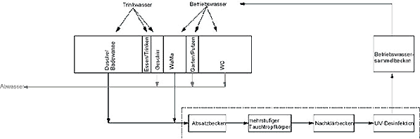 Grauwasseraufbereitungsanlage