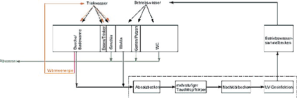 Grauwasseraufbereitungsanlage mit Wärmerückgewinnung