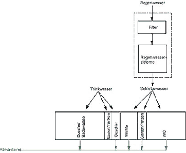 Regenwasseraufbereitungsanlage von Dachablaufwasser