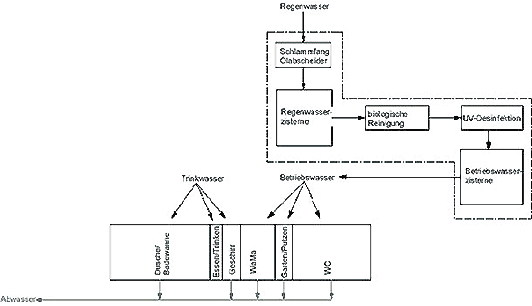 Regenwasseraufbereitungsanlage von Oberflächenwasser