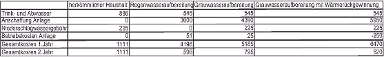 Kostenvergleich Betriebswasseranlagen