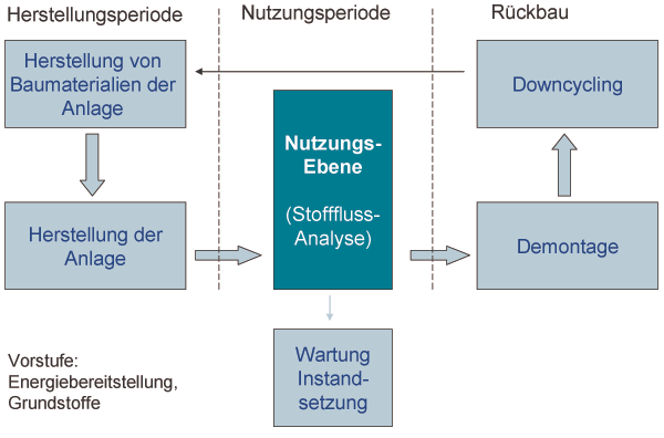 Lebenszyklusanalyse